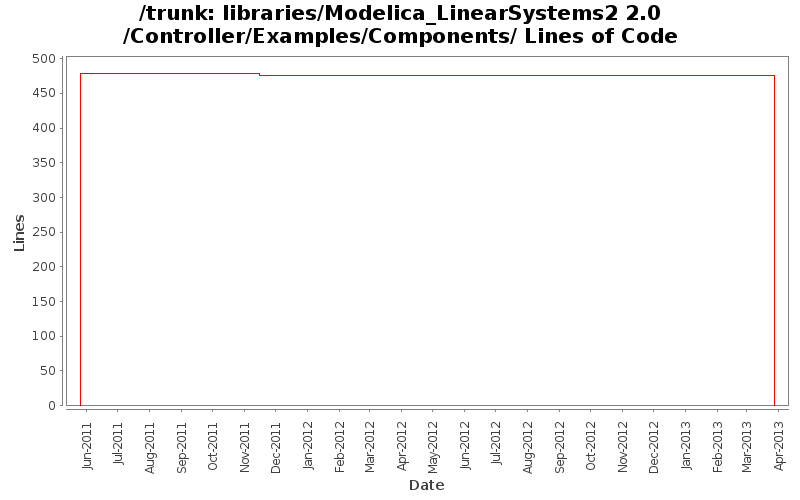libraries/Modelica_LinearSystems2 2.0/Controller/Examples/Components/ Lines of Code